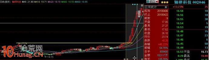 大牛股的6大特征圖解,拾荒網