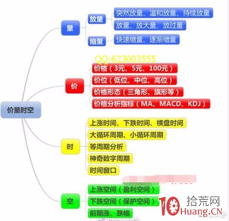 技術分析最高境界——量價時空理論，從入門到精通（圖解）,拾荒網
