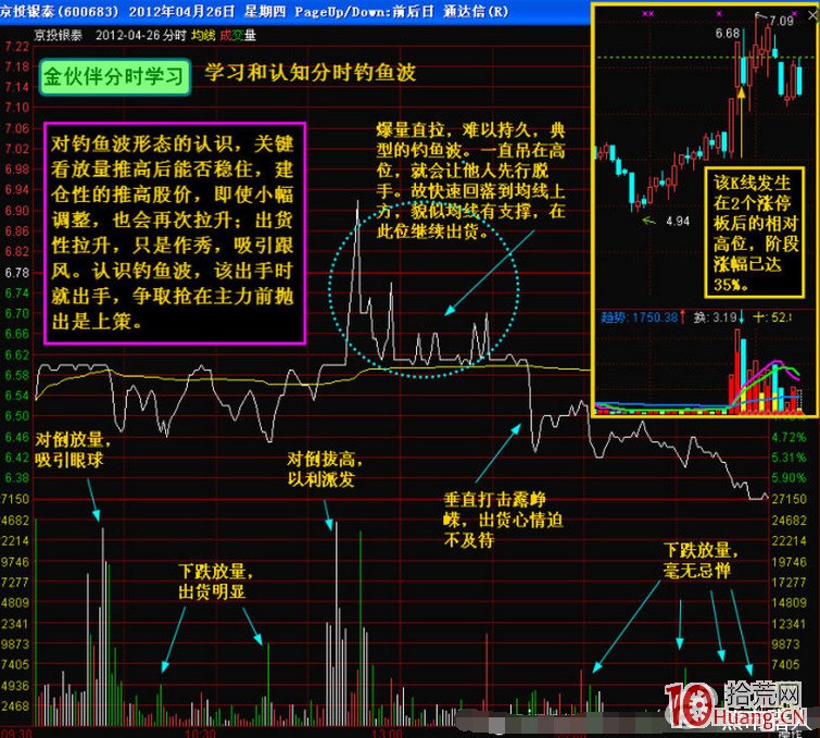 判斷識別股票分時釣魚波與高拋低吸技巧(圖解) 判斷識別股票分時釣魚波與高拋低吸技巧(圖解),拾荒網