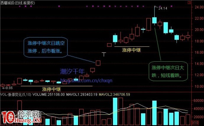 圖解龍頭股的中繼形態與買入技巧 圖解龍頭股的中繼形態與買入技巧,拾荒網