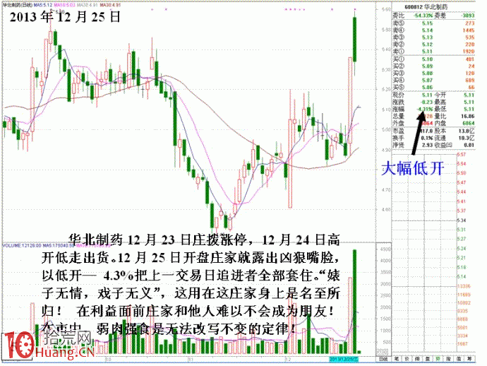 圖解莊傢拉漲停板次日出貨的看盤技巧,拾荒網