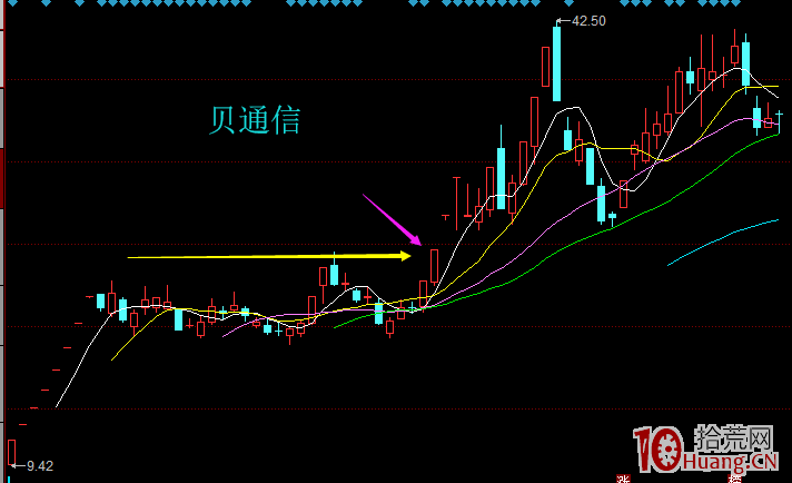 最最賺錢也是最最安全的一招！K線技術形態漲停板突破模型的打板技巧（圖解）,拾荒網