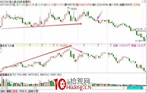 探索分時圖(十):箱體是用來打破的(圖解) 探索分時圖(十):箱體是用來打破的(圖解),拾荒網