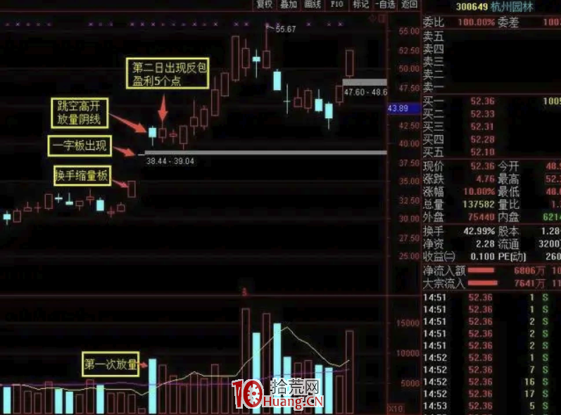 一字板之後的陰線反包買股技術(圖解) 一字板之後的陰線反包買股技術(圖解),拾荒網
