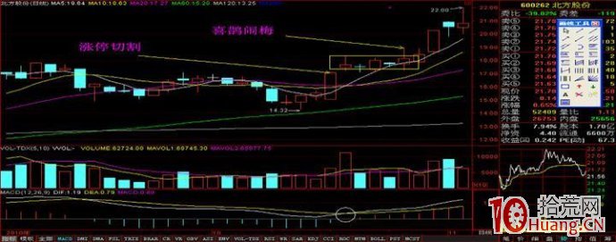 妙用K線之漲停切割線選股（圖解）,拾荒網