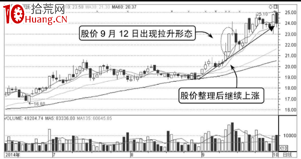什麼樣的分時圖走勢會容易拉升上漲(圖解) 什麼樣的分時圖走勢會容易拉升上漲(圖解),拾荒網