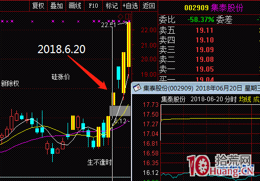圖解爛板的弱轉強模式1：放量爛板後高開,拾荒網