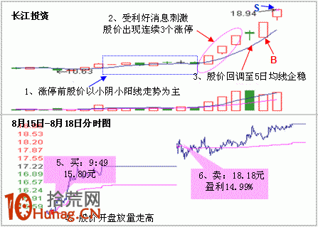 炒股大賽打板模型圖解：三漲停回調買入法,拾荒網