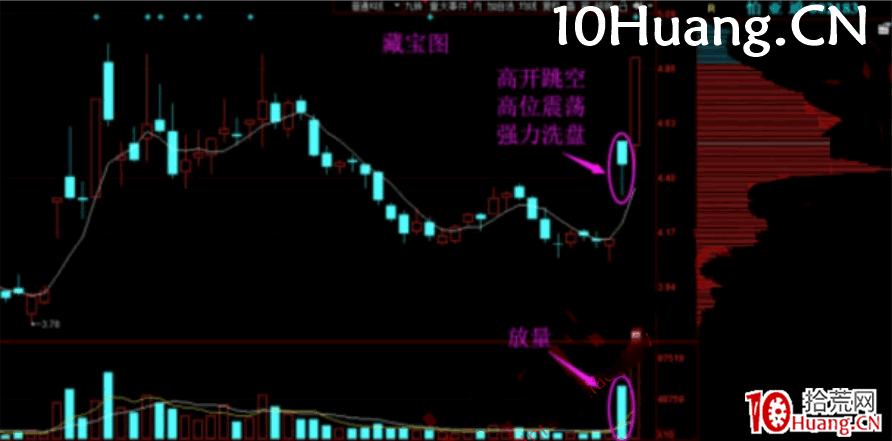 強力試盤洗盤技術深度教程6：暴拉前的兩種洗盤形式（圖解）,拾荒網
