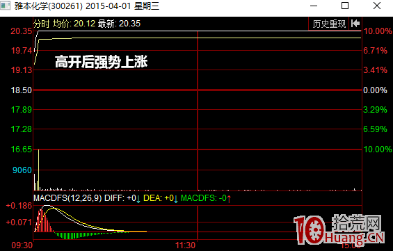 如何從高開高走分時圖看能否漲停(圖解) 如何從高開高走分時圖看能否漲停(圖解),拾荒網