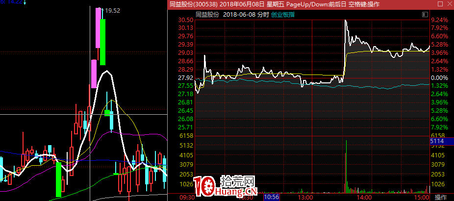 炸板上影線收盤的弱轉強案例（圖解）,拾荒網