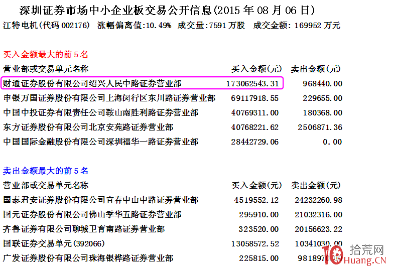 漲停板被砸開後，如何通過盤口確定主力的護盤動作（圖解）,拾荒網