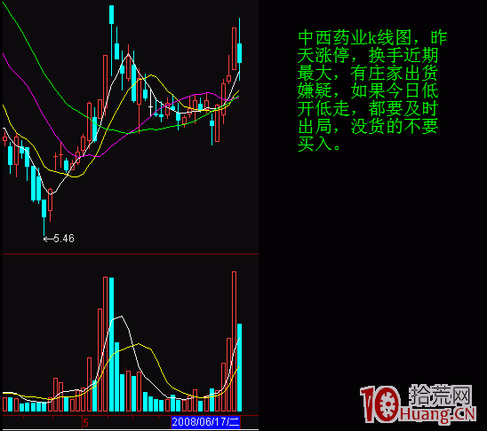 圖解股票分時低開背後的秘密 圖解股票分時低開背後的秘密,拾荒網