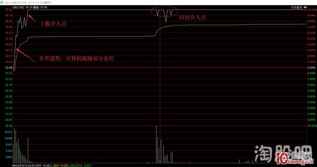 回顧歷史牛股對操作的指導性及切入點解讀(圖解) 回顧歷史牛股對操作的指導性及切入點解讀(圖解),拾荒網