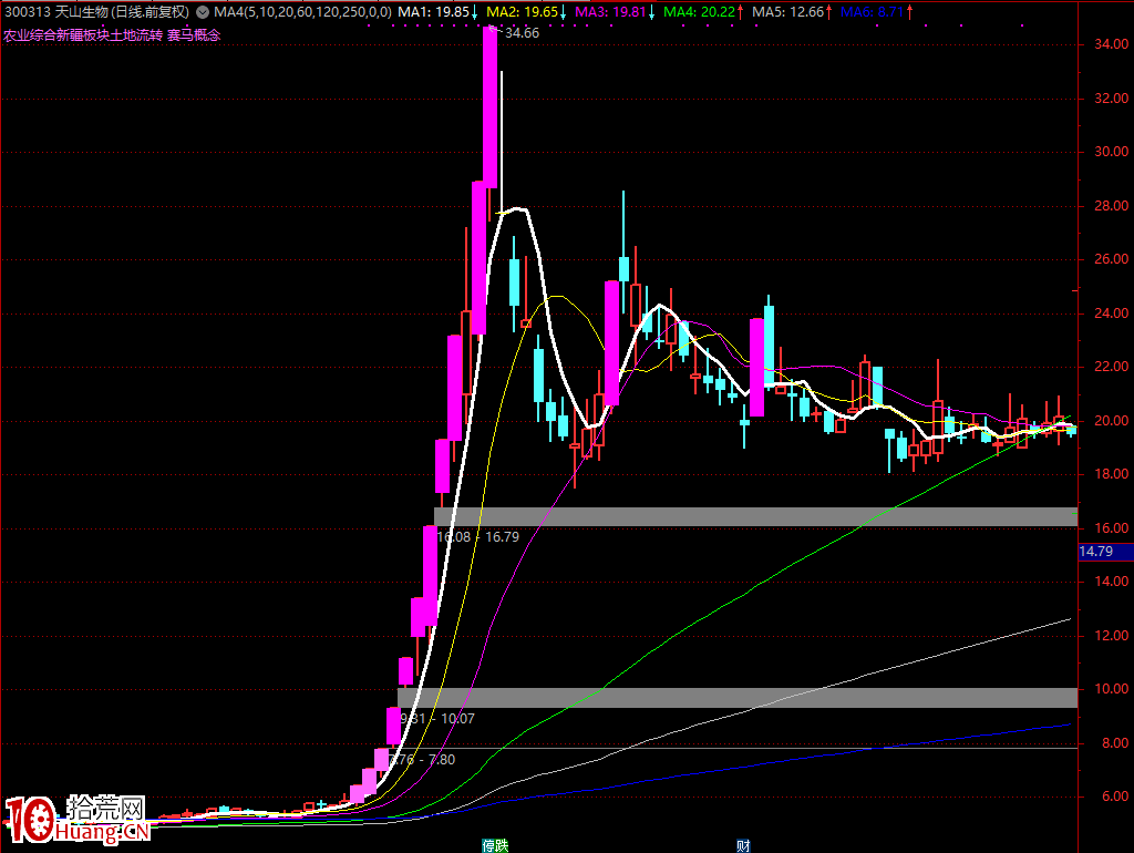 龍頭戰法之：2020年如何用1萬本金賺1.5億！（圖解）,拾荒網