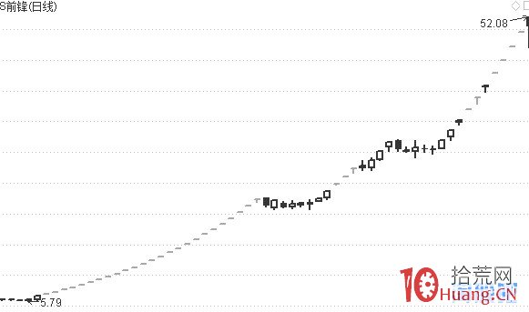 為什麼我買不到龍頭股,原因很簡單! 為什麼我買不到龍頭股,原因很簡單!,拾荒網