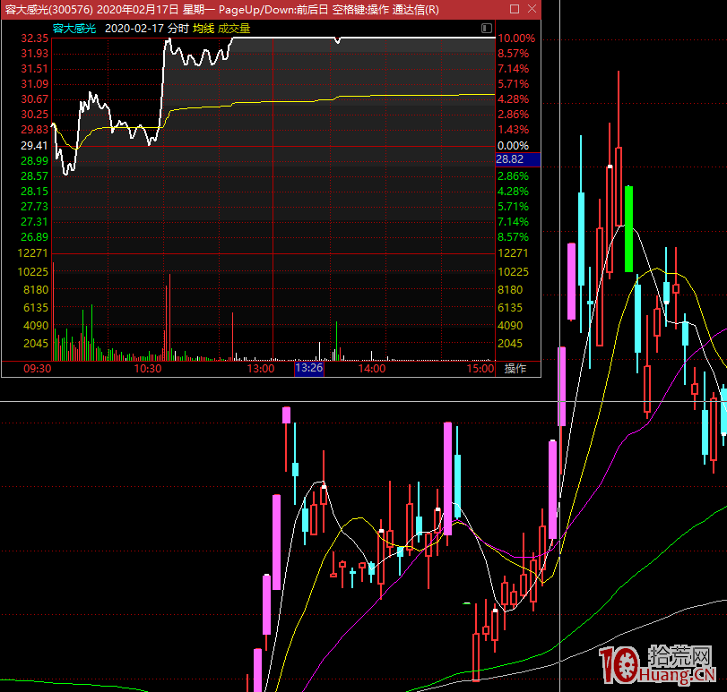 漲停板學深度教程 19:二板戰法之打二板的策略應對(圖解) 漲停板學深度教程 19:二板戰法之打二板的策略應對(圖解),拾荒網