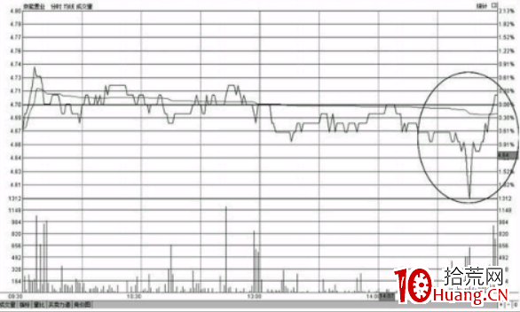 尾盤急拉上漲如何操作？（圖解）,拾荒網