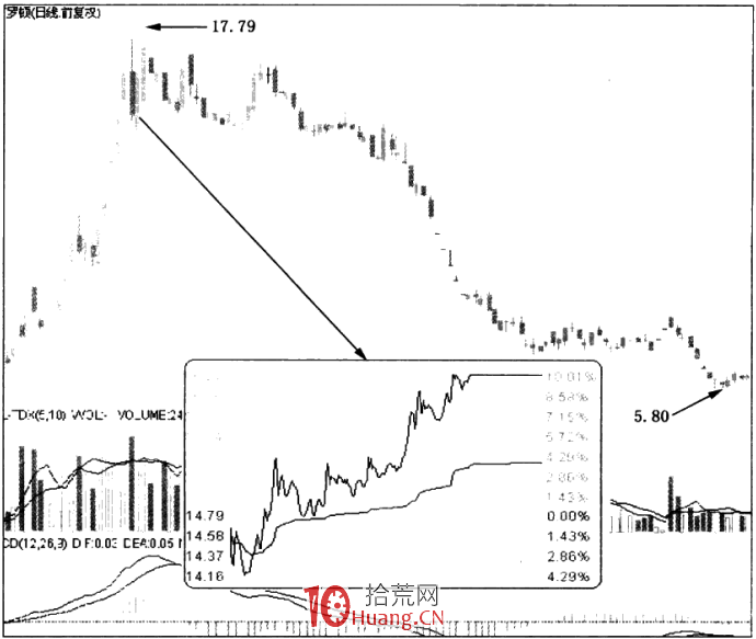 漲停板形態分析 3:上漲末期漲停板(圖解) 漲停板形態分析 3:上漲末期漲停板(圖解),拾荒網