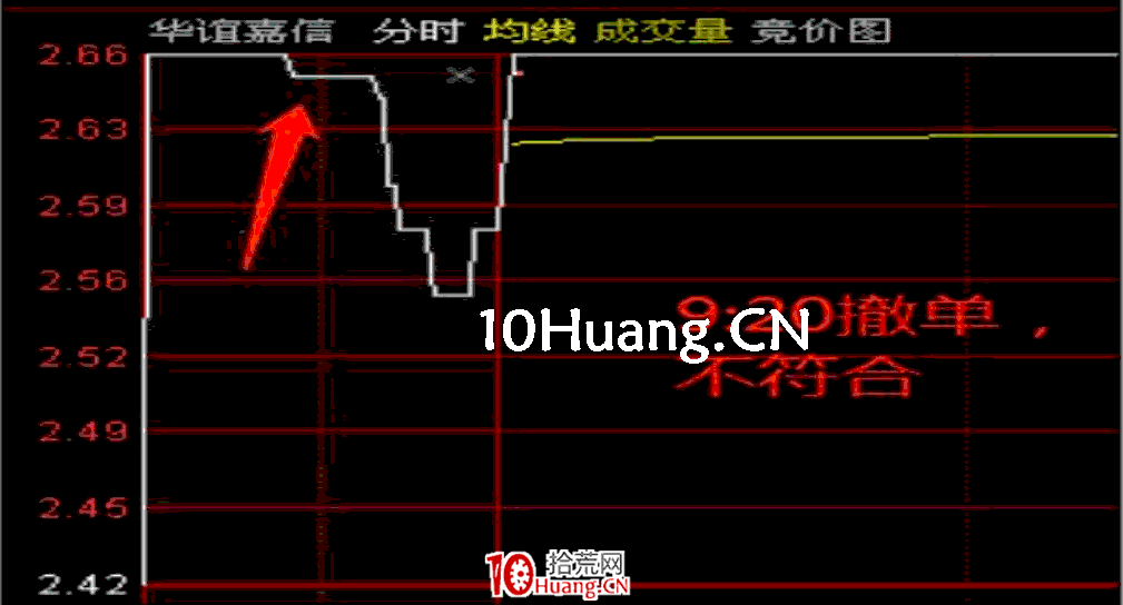 集合競價戰法第二招——急劇下墜型（圖解）,拾荒網