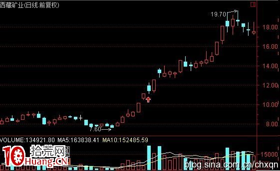高位放天量後的上天入地漲停板買入法圖解 高位放天量後的上天入地漲停板買入法圖解,拾荒網