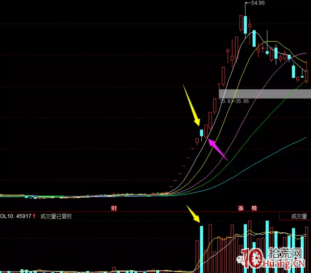 妖股買入點最關鍵是那根反包板確認（圖解）,拾荒網