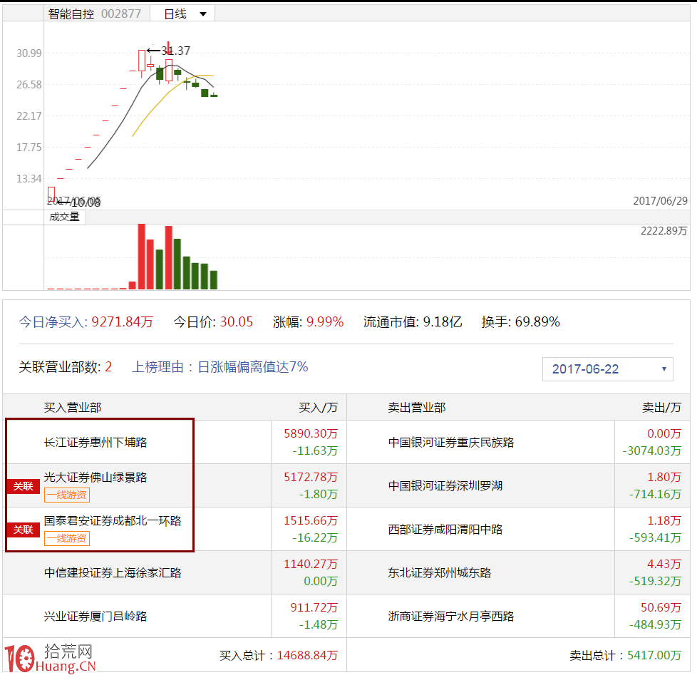圖解每天復盤如何從漲停板情況判斷市場風口 圖解每天復盤如何從漲停板情況判斷市場風口,拾荒網