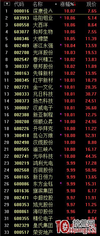 一切從漲停板開始.第一篇：板塊炒作的規律（圖解）,拾荒網