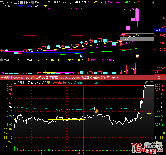 龍頭股大長腿低吸模式案例圖解,拾荒網