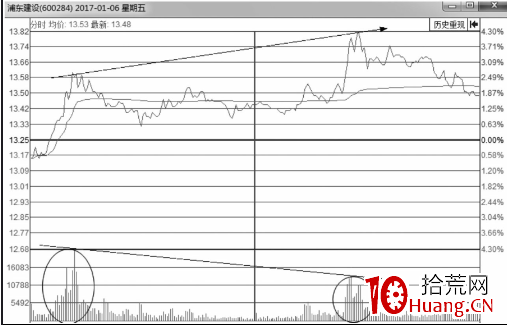 五方面看分時圖買賣點實戰的判斷方式（圖解）,拾荒網