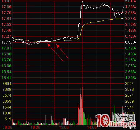 日內交易半路買入的10種分時圖走勢（圖解）,拾荒網