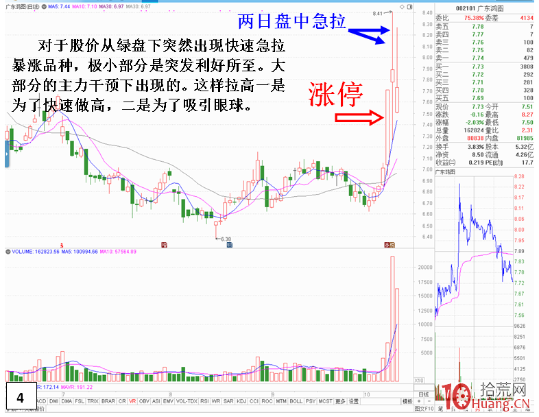 漲停板第二天,盤中急跌後又急漲,如何操作?(圖解) 漲停板第二天,盤中急跌後又急漲,如何操作?(圖解),拾荒網