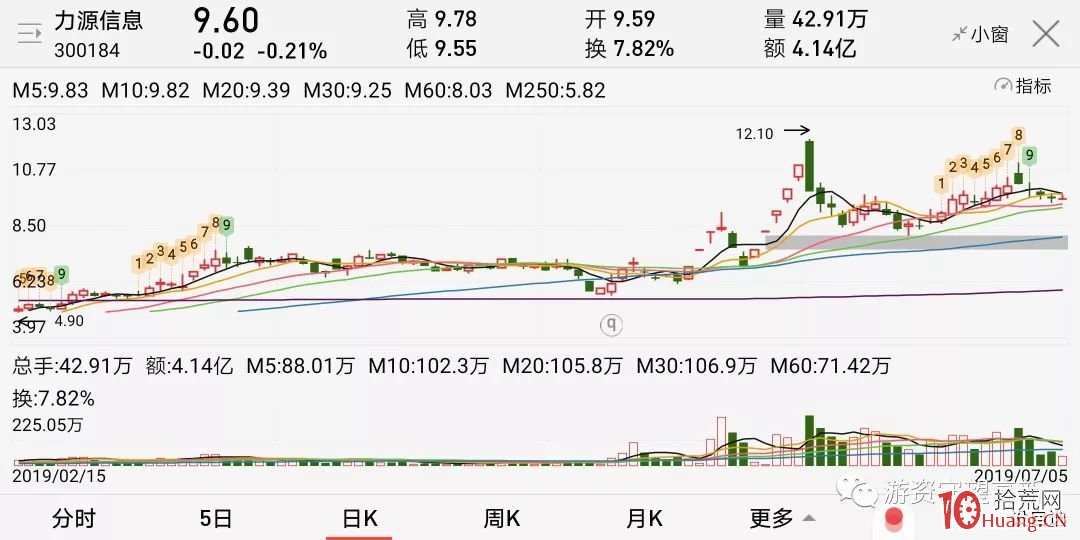 如何抓住龍頭股第一次回調時地天板的低吸機會（圖解）,拾荒網