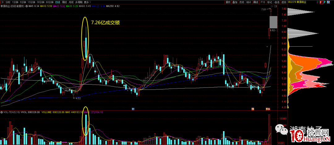 漲停板3縮4爆模式實戰案例(圖解) 漲停板3縮4爆模式實戰案例(圖解),拾荒網