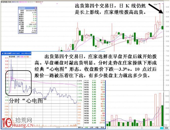 圖解如何從多日分時圖研究莊傢的操盤招式（2）,拾荒網