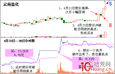 漲停回馬槍打板模型圖解,拾荒網