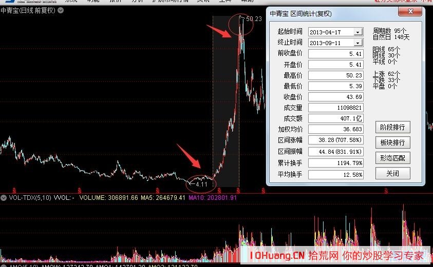 牛市裡面的思維模式：牛市最大的特征，新高股+10倍股,拾荒網