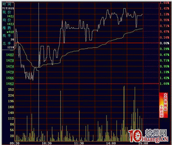 隔日超短分時買點之上穿收盤線(圖解) 隔日超短分時買點之上穿收盤線(圖解),拾荒網