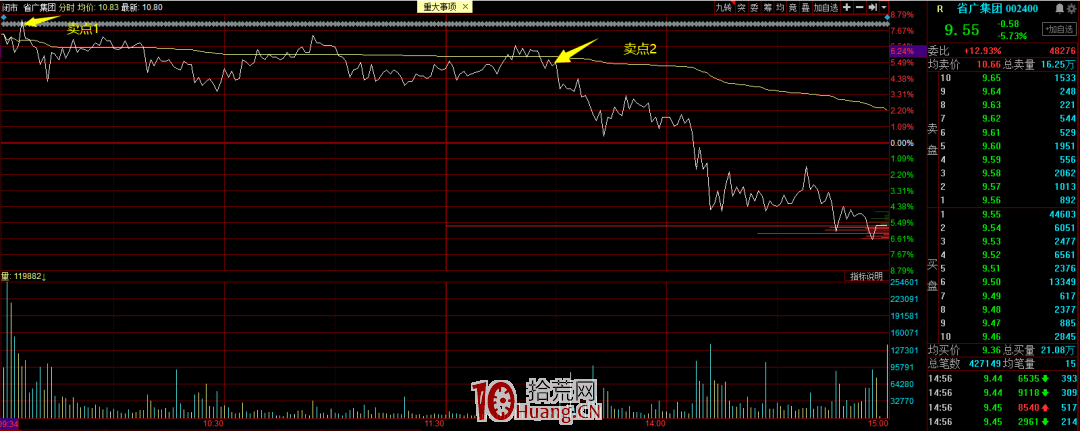 日內超短如何從集合競價圖判斷個股的強弱?(圖解) 日內超短如何從集合競價圖判斷個股的強弱?(圖解),拾荒網