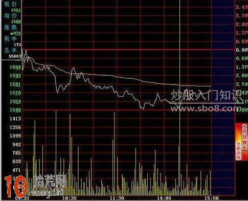 圖解超短線賣出技巧：分時圖均線賣點,拾荒網