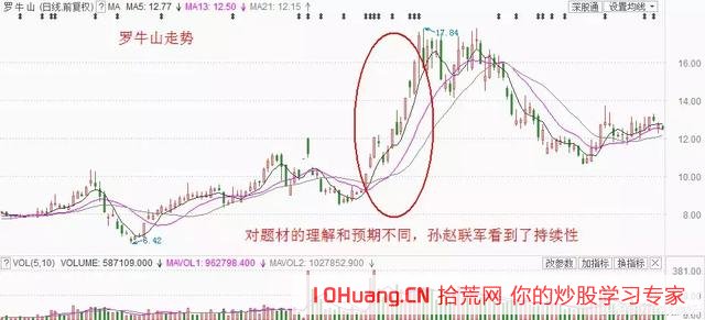 如何從預期與實際走勢理解轉勢板，主力誘多常見的三種分時陷阱（圖解）,拾荒網