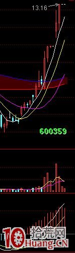 對比哪種K線組合易漲停（圖解）,拾荒網
