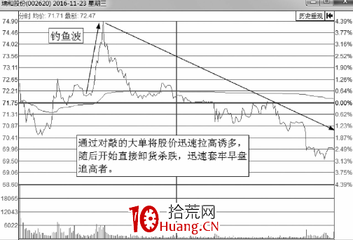 解析誘惑分時圖走勢-釣魚波形態（圖解）,拾荒網