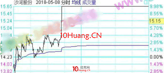 龍頭股低吸手冊深度教程8:一線龍頭穿越,二線龍頭競價分歧後大長腿補漲(圖解) 龍頭股低吸手冊深度教程8:一線龍頭穿越,二線龍頭競價分歧後大長腿補漲(圖解),拾荒網