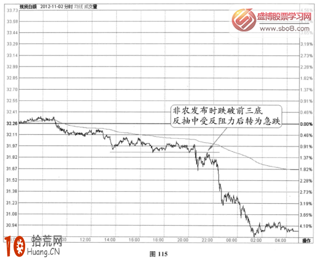 分時圖非農信號案例2(圖解),拾荒網