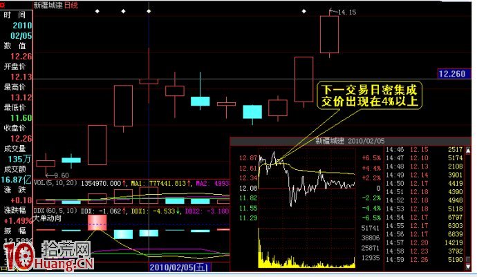 股票密集成交區基礎知識圖解 股票密集成交區基礎知識圖解,拾荒網