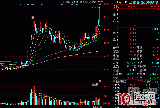 大陽或漲停板+假陰線+漲停板的“高開假陰線”三根K線組合（圖解）,拾荒網