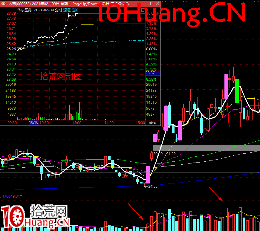 無濁之隅-如何博弈買入機構盤口深度教程7：如何從成交量上判斷是機構買入（圖解）,拾荒網
