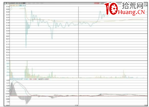 分時圖寬幅震蕩洗盤手法(圖解) 分時圖寬幅震蕩洗盤手法(圖解),拾荒網