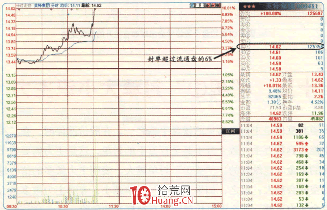 漲停板高手進階教程 57:“買①”封單大小識主力(圖解) 漲停板高手進階教程 57:“買①”封單大小識主力(圖解),拾荒網